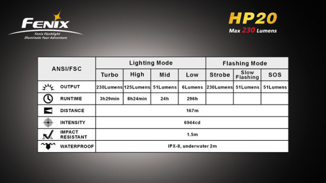 Мощный светодиодный налобный фонарь Fenix HP20 CREE R5, 230 лм, батарейки и аккумуляторы АА, Выносной блок питания